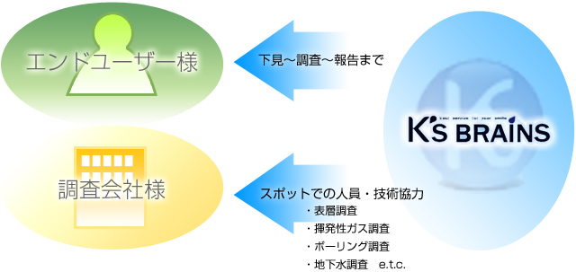 請負・派遣にて人員・技術提供をさせて頂きます。