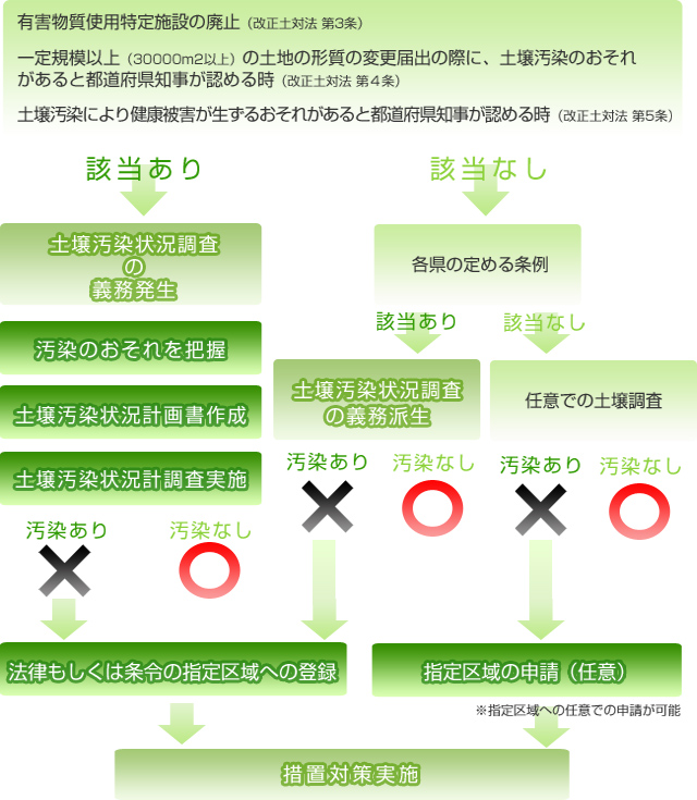 有害物質使用特定施設の廃止